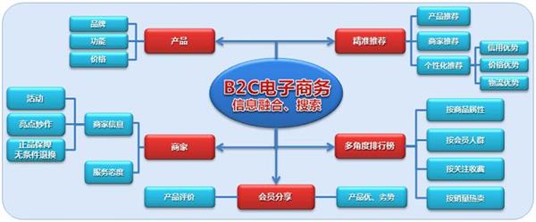 承德電子商務學校：電子商務經營模式有哪些？