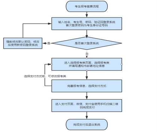 如何進(jìn)行單招報名？考生號忘了怎么辦？